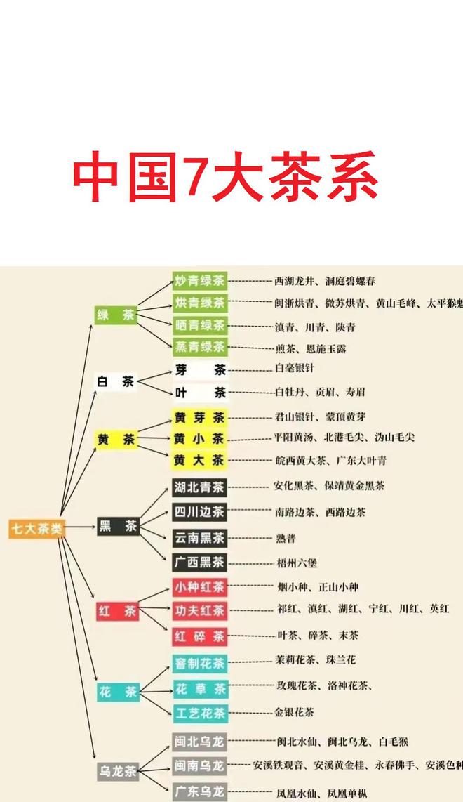 米乐m6中国7大茶系一览。(图1)