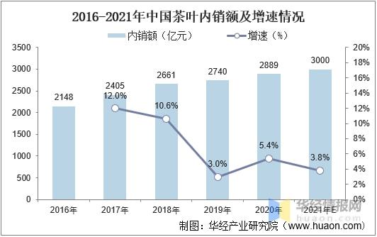 米乐m6官网2021年全球及中国茶叶行业发展现状分析行业市场持续增长「图」(图16)