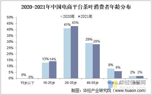 米乐m6官网2021年全球及中国茶叶行业发展现状分析行业市场持续增长「图」(图7)