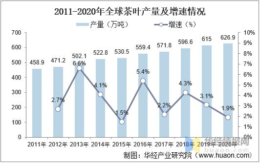 米乐m6官网2021年全球及中国茶叶行业发展现状分析行业市场持续增长「图」(图10)