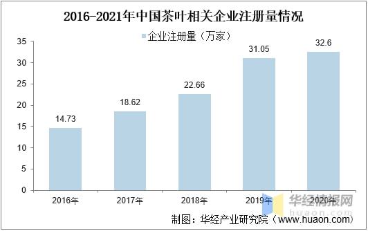 米乐m6官网2021年全球及中国茶叶行业发展现状分析行业市场持续增长「图」(图18)