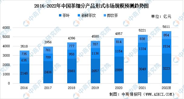 米乐m6官网登录入口米乐m6官网2022年中国茶产业链上中下游市场分析(图6)