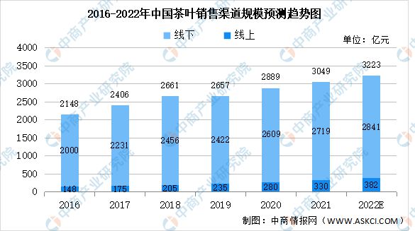 米乐m6官网登录入口米乐m6官网2022年中国茶产业链上中下游市场分析(图9)