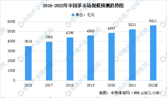 米乐m6官网登录入口米乐m6官网2022年中国茶产业链上中下游市场分析(图5)