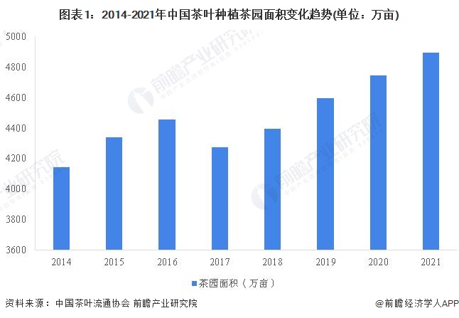 2022年中国茶叶行业市场供给现状分析 茶叶产量再创新高【组图】(图1)