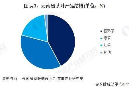 2023年云南省茶叶行业发展现状及市场规模分析 云南省茶叶产值将近1400亿元(图3)