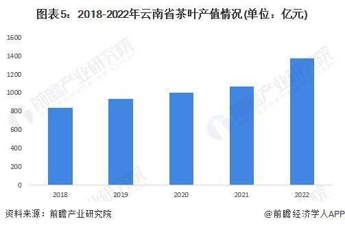 2023年云南省茶叶行业发展现状及市场规模分析 云南省茶叶产值将近1400亿元(图5)