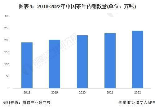 20米乐m623年中国茶米乐m6官网叶行业市场供需现状分析 中国茶叶内销数量突破240万吨(图4)