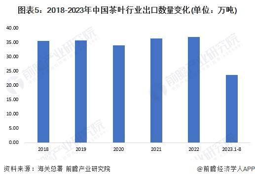 20米乐m623年中国茶米乐m6官网叶行业市场供需现状分析 中国茶叶内销数量突破240万吨(图5)