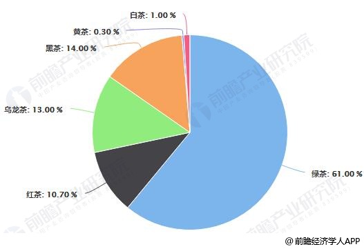 米乐m6官网登录入口2019年中国茶叶行业市场现状及发展趋势分析 “互联网+”颠覆传统模式打开新时代米乐m6官网(图2)