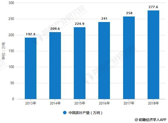 米乐m6官网登录入口2019年中国茶叶行业市场现状及发展趋势分析 “互联网+”颠覆传统模式打开新时代米乐m6官网(图1)