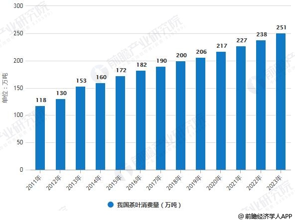 米乐m6官网登录入口2019年中国茶叶行业市场现状及发展趋势分析 “互联网+”颠覆传统模式打开新时代米乐m6官网(图3)