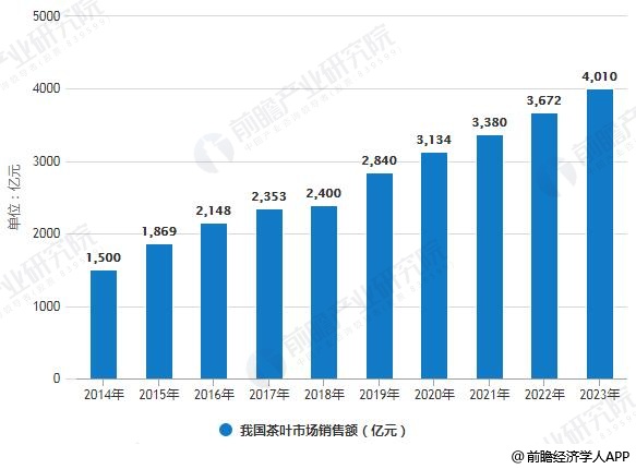 米乐m6官网登录入口2019年中国茶叶行业市场现状及发展趋势分析 “互联网+”颠覆传统模式打开新时代米乐m6官网(图4)