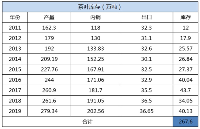 米乐m6官网登录入口茶难卖！库存巨大！数百万吨茶叶库存何去何从？(图4)