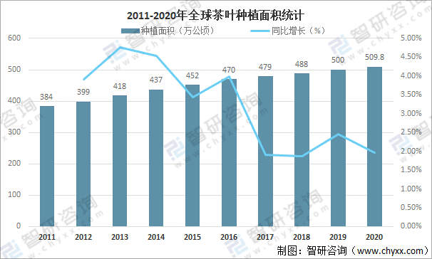 全球茶叶产量米乐m6官网登录入口、消费量及进出口贸易分析：中国茶叶产量全球排名第一[图]米乐m6(图2)