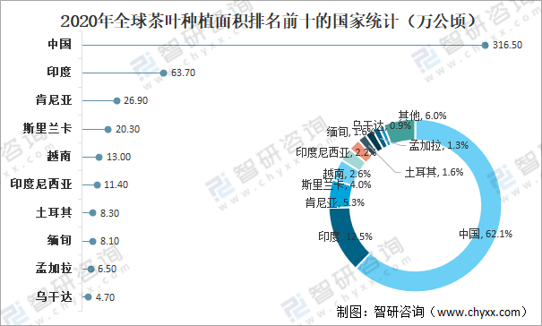 全球茶叶产量米乐m6官网登录入口、消费量及进出口贸易分析：中国茶叶产量全球排名第一[图]米乐m6(图3)