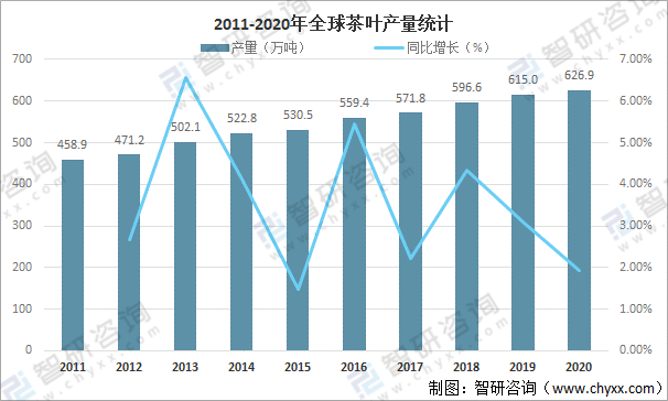 全球茶叶产量米乐m6官网登录入口、消费量及进出口贸易分析：中国茶叶产量全球排名第一[图]米乐m6(图4)