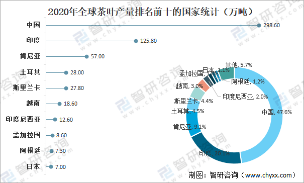 全球茶叶产量米乐m6官网登录入口、消费量及进出口贸易分析：中国茶叶产量全球排名第一[图]米乐m6(图5)