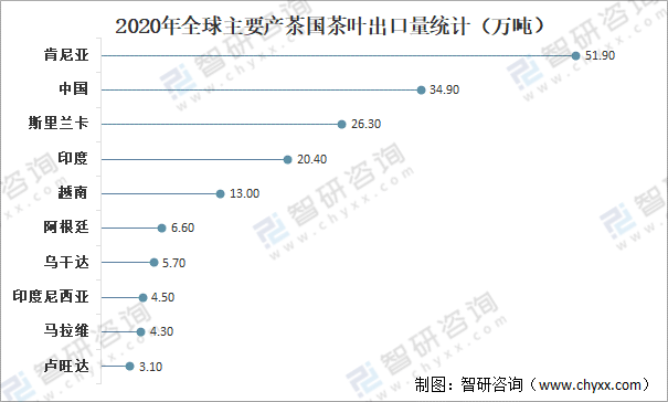 全球茶叶产量米乐m6官网登录入口、消费量及进出口贸易分析：中国茶叶产量全球排名第一[图]米乐m6(图7)