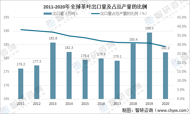 全球茶叶产量米乐m6官网登录入口、消费量及进出口贸易分析：中国茶叶产量全球排名第一[图]米乐m6(图6)