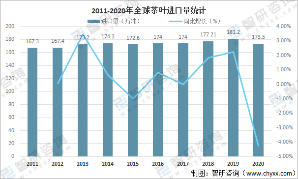 全球茶叶产量米乐m6官网登录入口、消费量及进出口贸易分析：中国茶叶产量全球排名第一[图]米乐m6(图9)