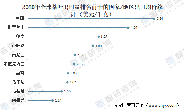 全球茶叶产量米乐m6官网登录入口、消费量及进出口贸易分析：中国茶叶产量全球排名第一[图]米乐m6(图8)