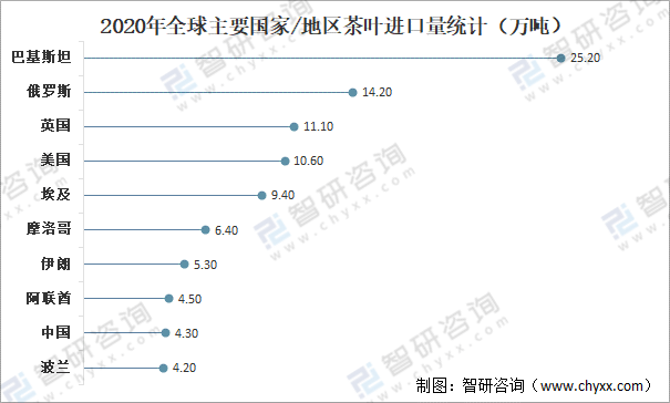 全球茶叶产量米乐m6官网登录入口、消费量及进出口贸易分析：中国茶叶产量全球排名第一[图]米乐m6(图10)