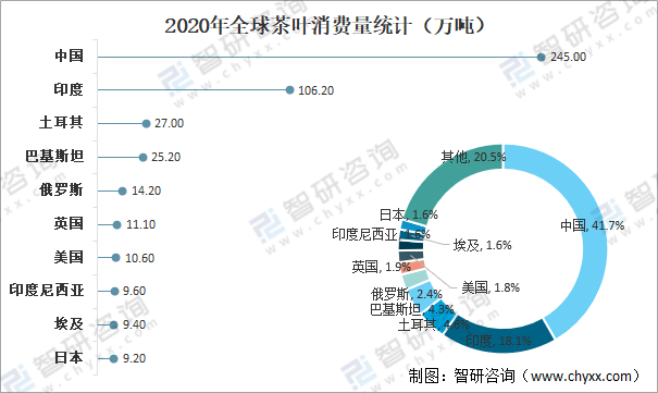 全球茶叶产量米乐m6官网登录入口、消费量及进出口贸易分析：中国茶叶产量全球排名第一[图]米乐m6(图12)