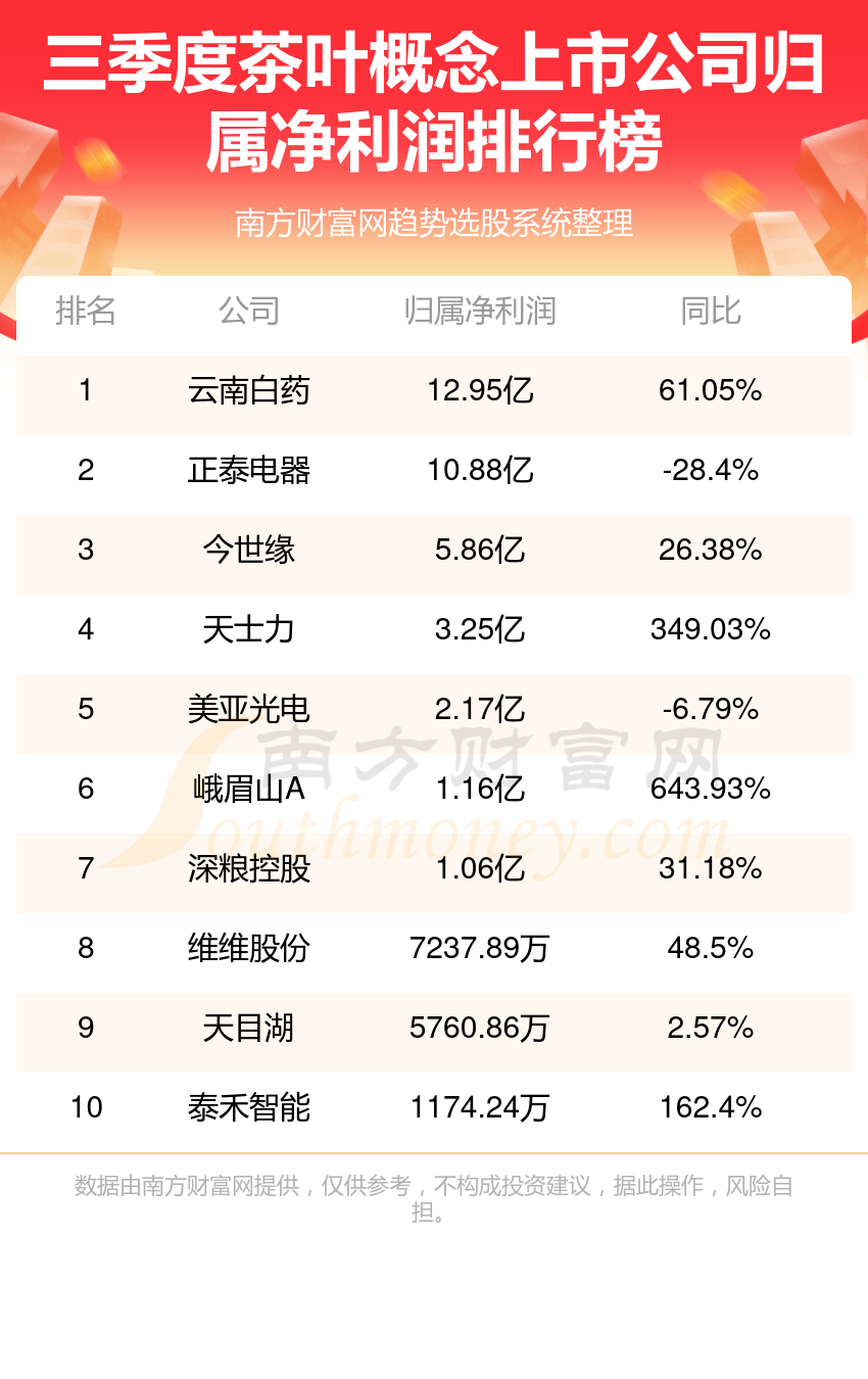 三季度茶叶概念上市公司净利润排行榜（TOP10）(图1)