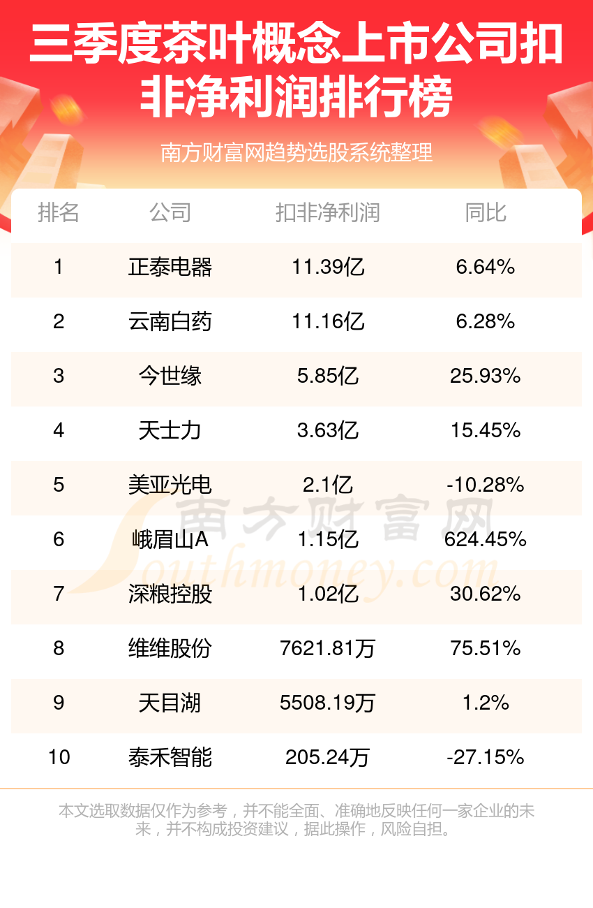 三季度茶叶概念上市公司净利润排行榜（TOP10）(图2)