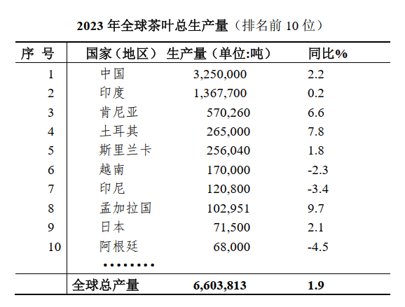 2023年全球茶产业简况米乐米乐m6官网登录入口m6(图1)