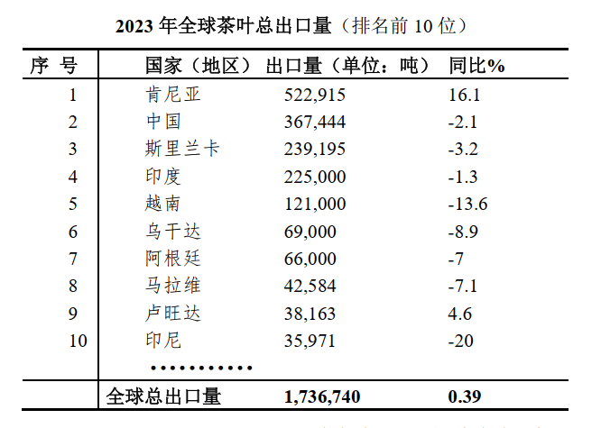 2023年全球茶产业简况米乐米乐m6官网登录入口m6(图2)