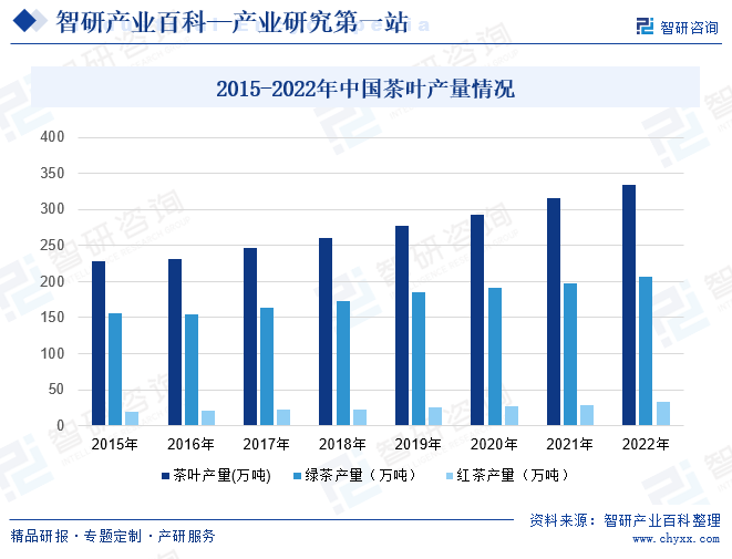 茶叶-产业百科_智研咨询米乐m6官网(图4)