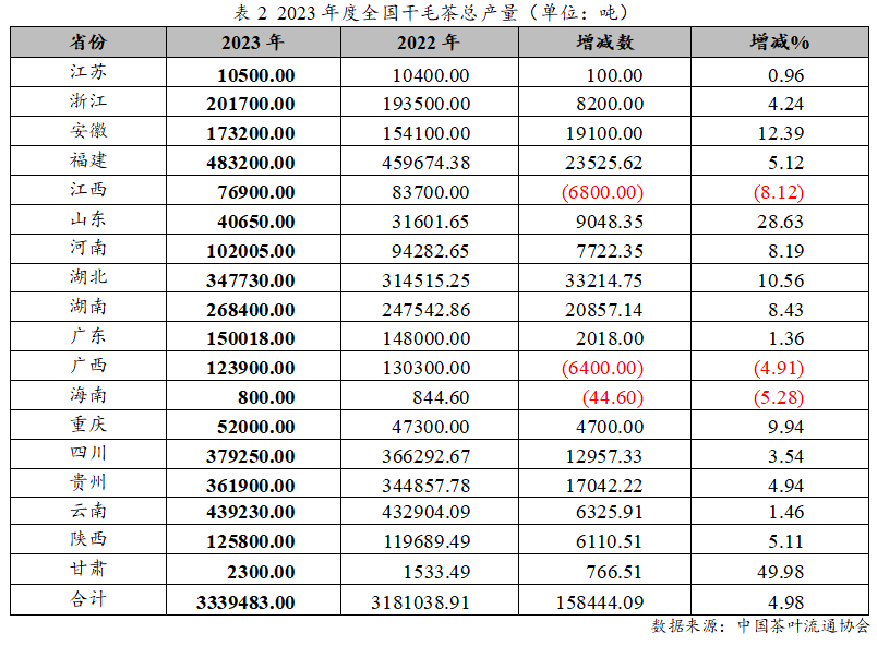 2023年度中国茶叶产销形势报告(图3)