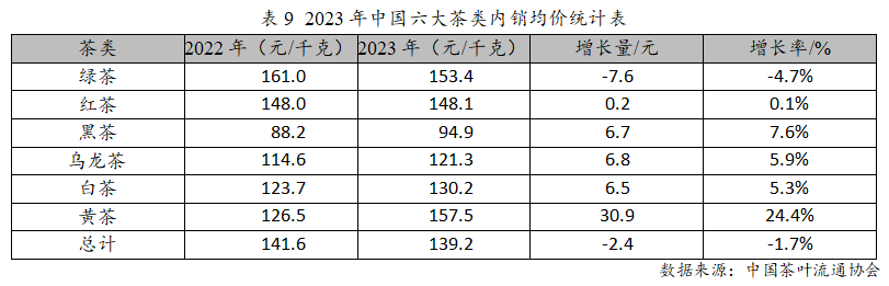 2023年度中国茶叶产销形势报告(图15)